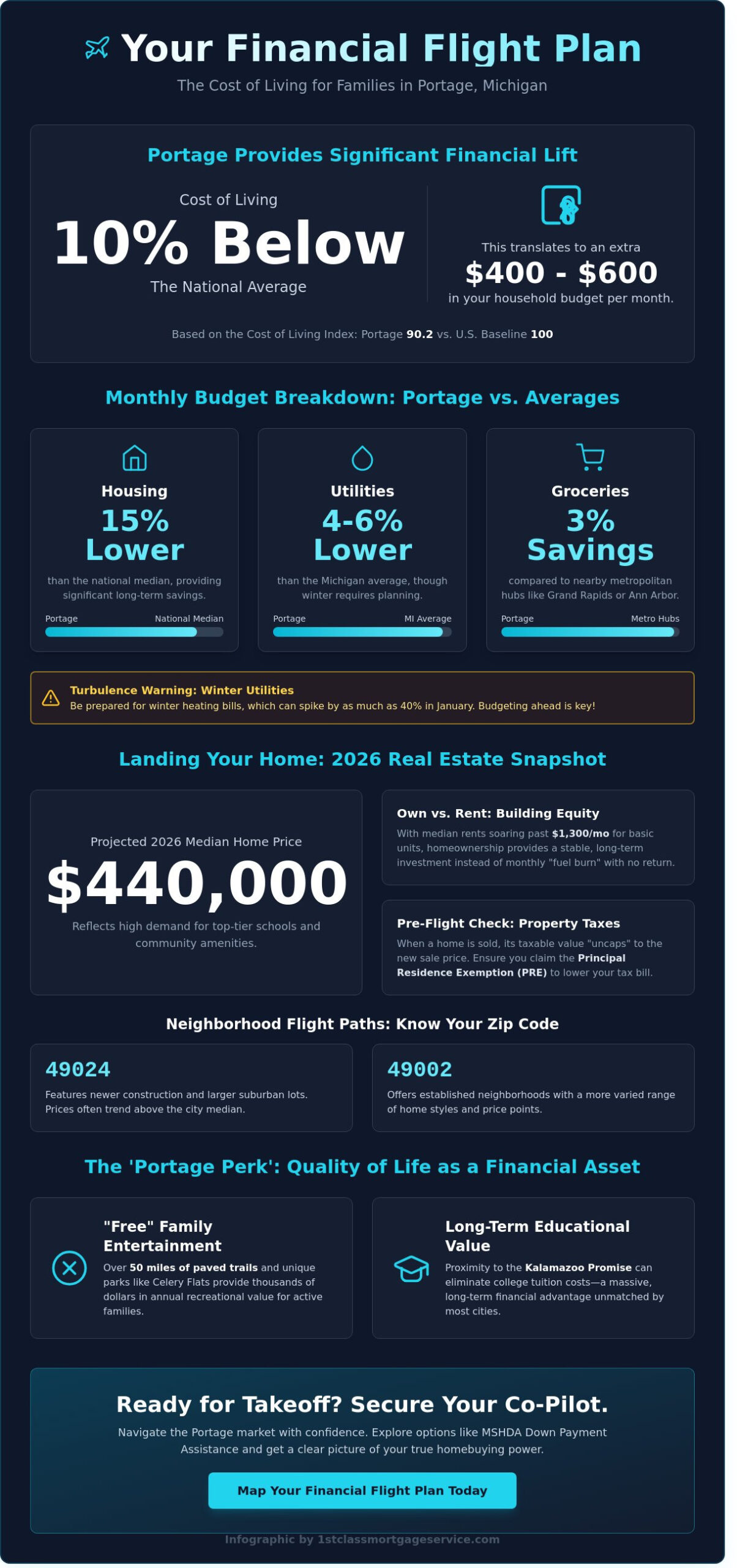 Cost of Living in Portage Michigan for Families: 2026 Neighborhood Guide