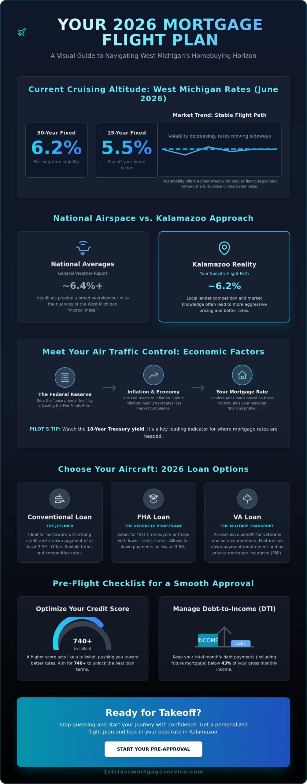 Current Mortgage Rates in Kalamazoo: Your 2026 Interest Rate Flight Plan