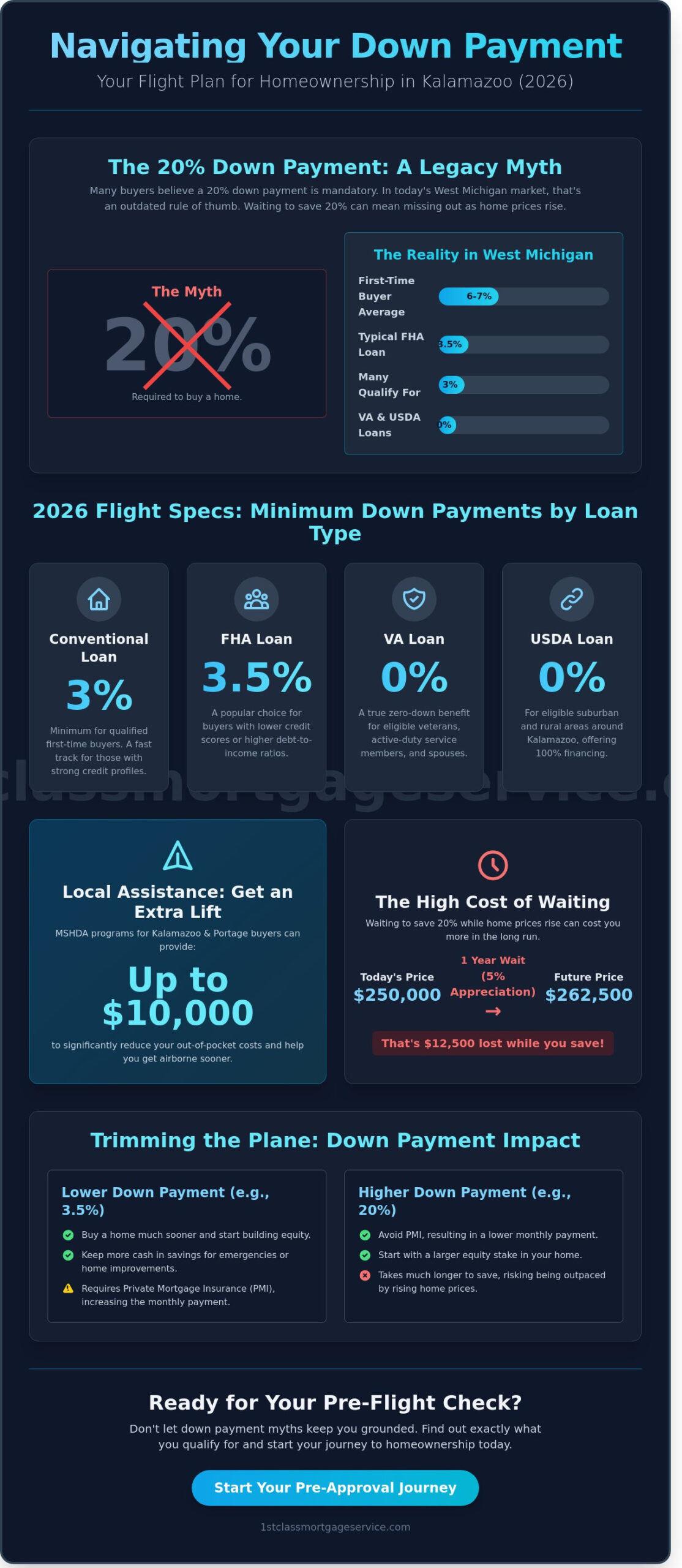 How Much Do You Have to Put Down on a House in Kalamazoo (2026 Guide)