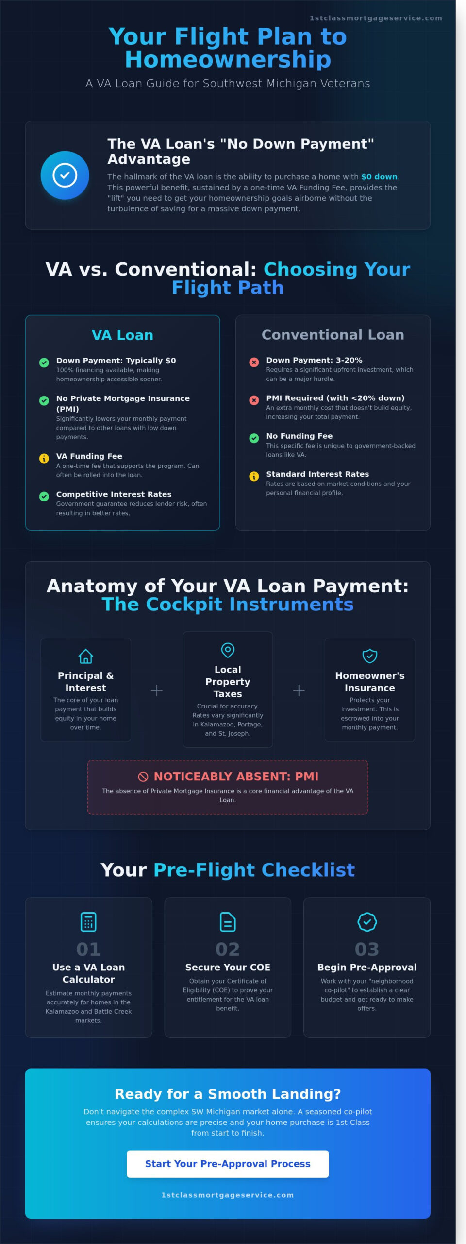 VA Loan Calculator: Estimate Your Monthly Payments in Kalamazoo & SW Michigan