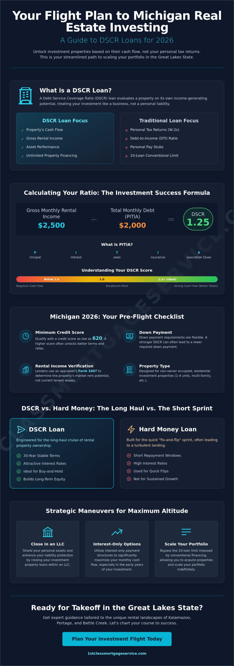 DSCR Loan Guide 2026: Navigating Real Estate Investment in Michigan