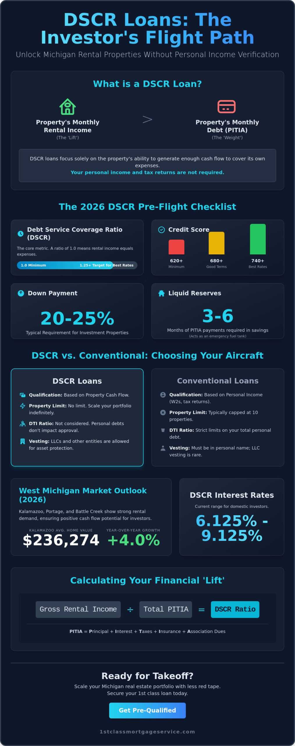 DSCR Loan Requirements 2026: The Investor’s Pre-Flight Checklist