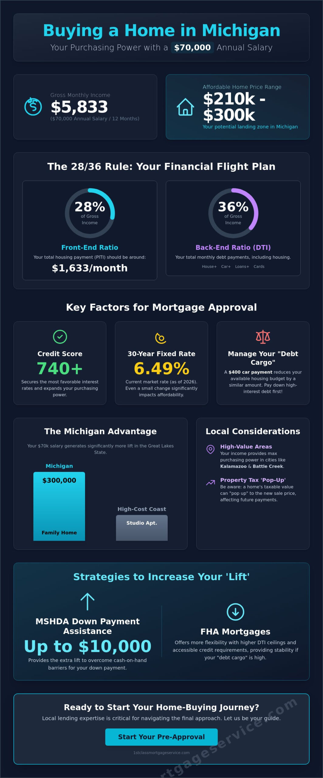 How Much House Can I Afford on a $70k Salary in Michigan? (2026 Guide)
