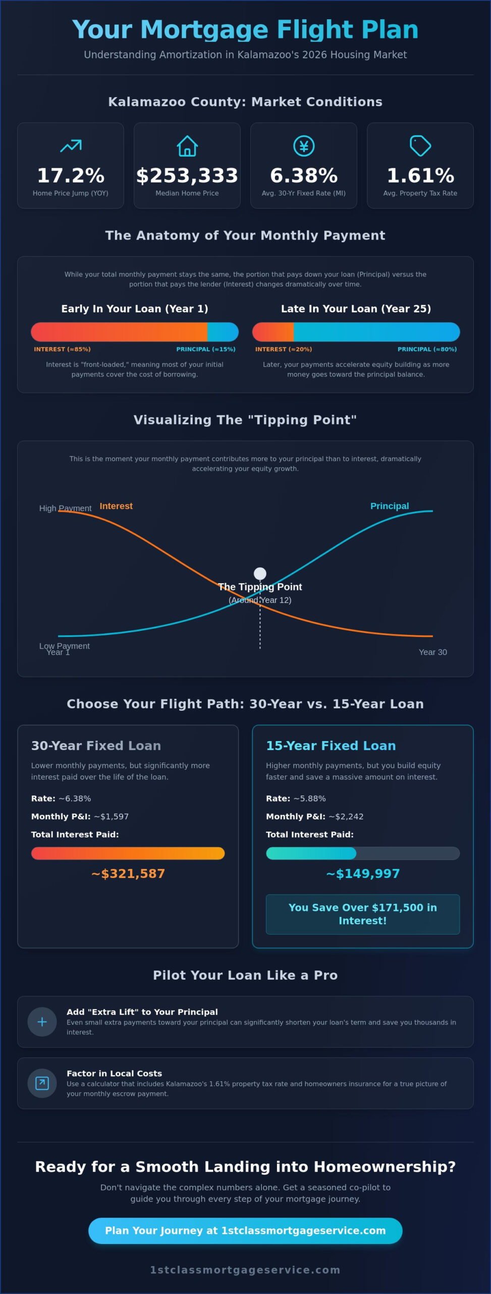 Kalamazoo Amortization Calculator: Planning Your 2026 Mortgage Flight