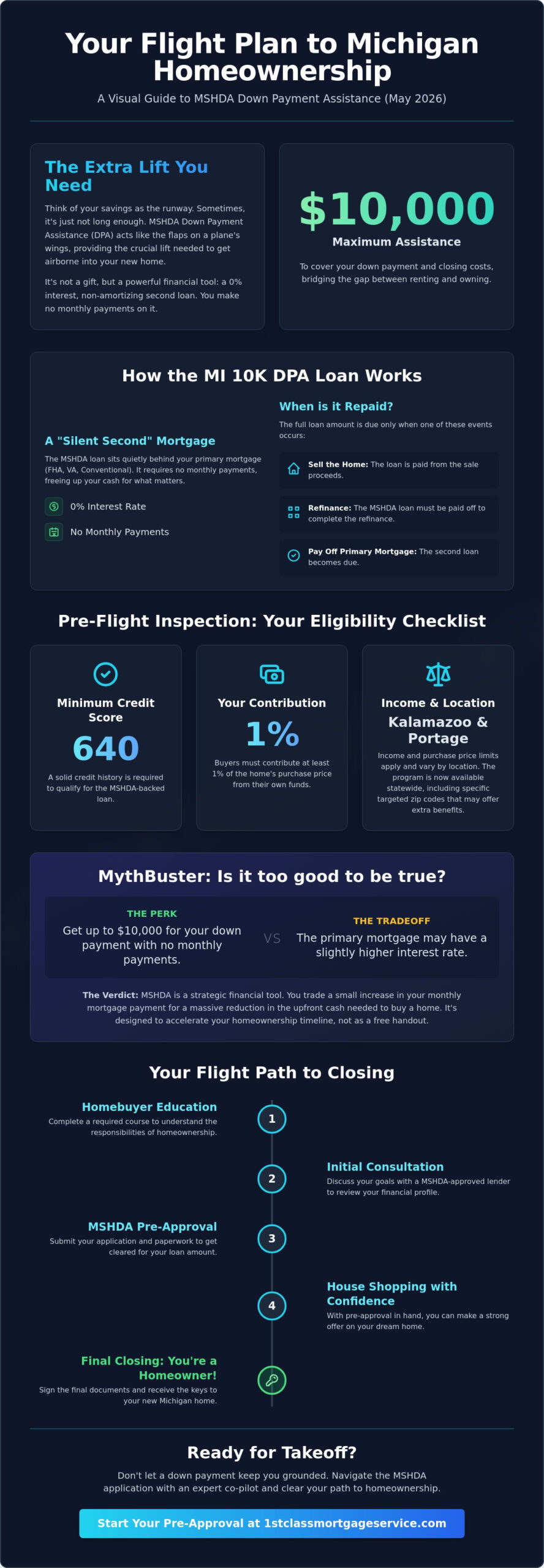 MSHDA Down Payment Assistance: Your 2026 Michigan Homeownership Flight Plan