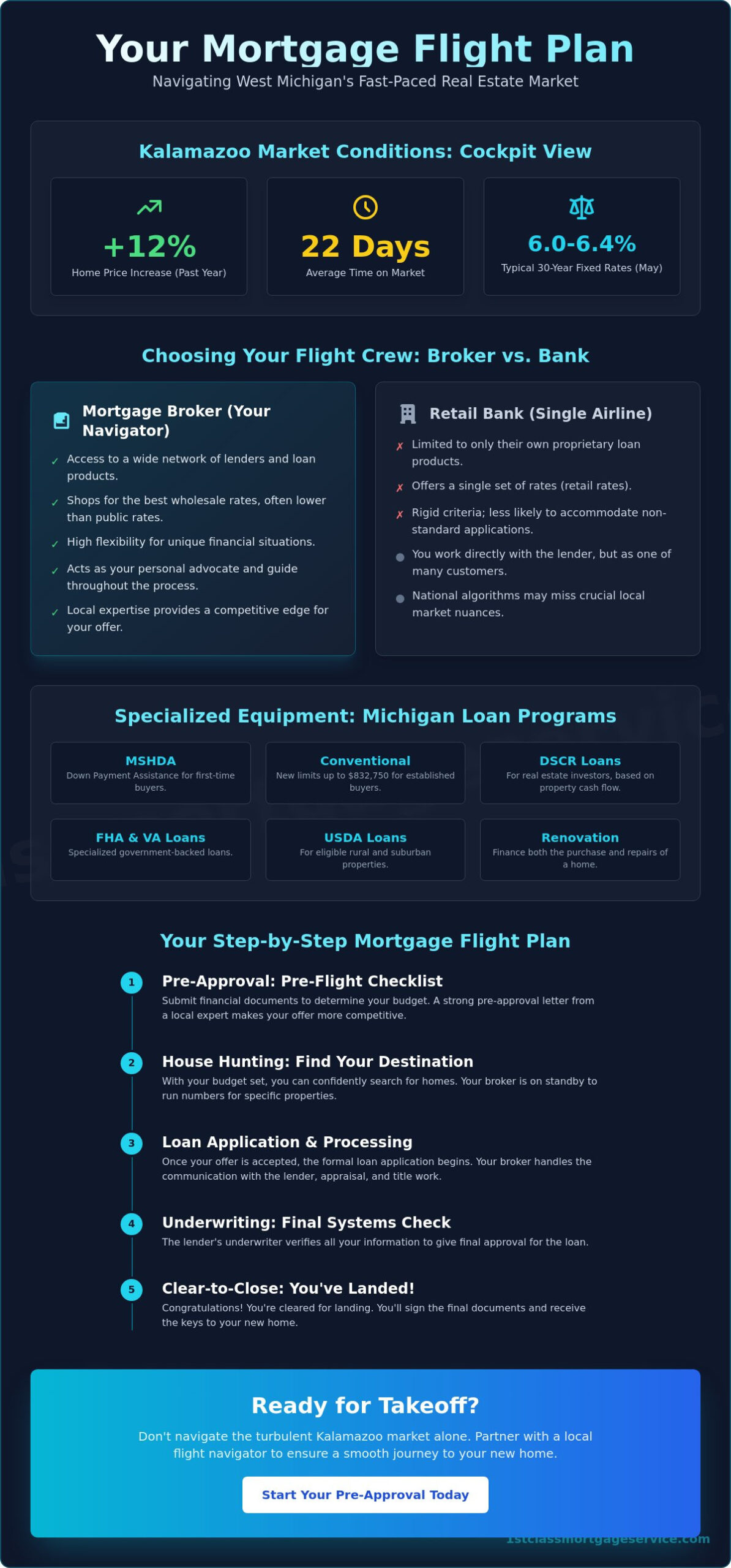 Mortgage Broker Near Me: Your 2026 Guide to Kalamazoo Home Financing
