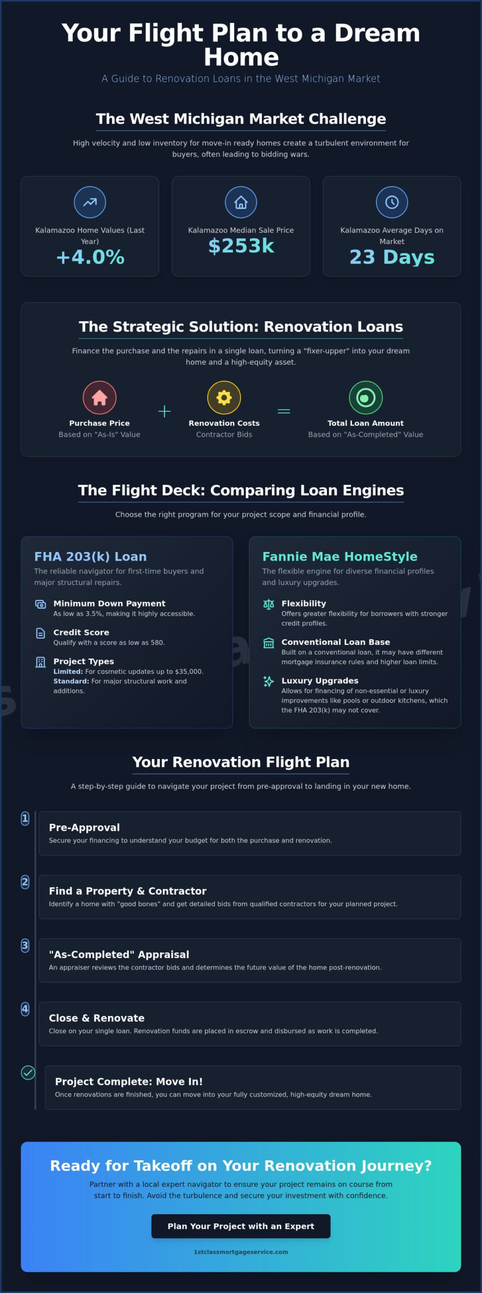 Renovation Home Loans: Comparing Your Best Options in Kalamazoo & Portage (2026)
