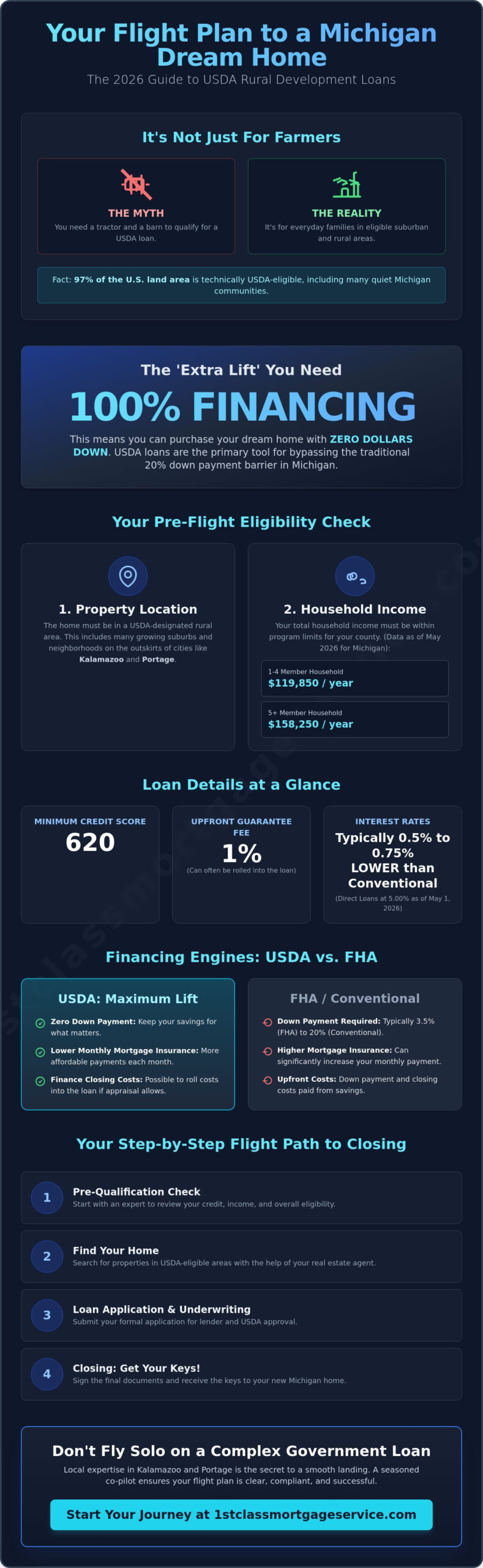 USDA Rural Development Loan: Your 2026 Michigan Homeownership Flight Plan