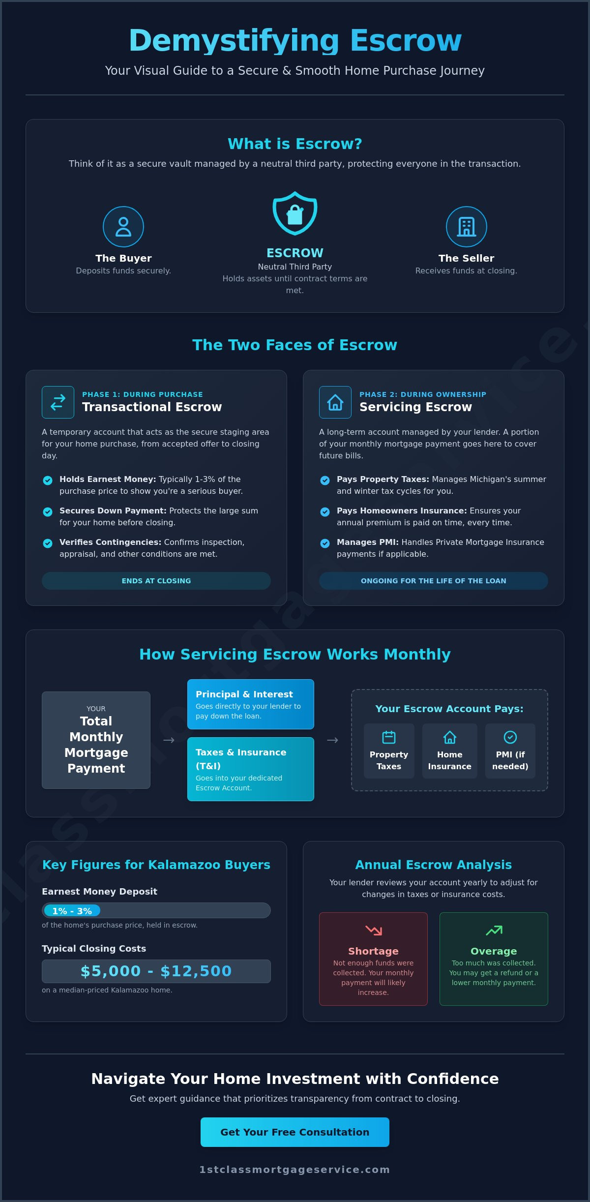 What Does Escrow Mean? A 2026 Guide for Kalamazoo Homebuyers