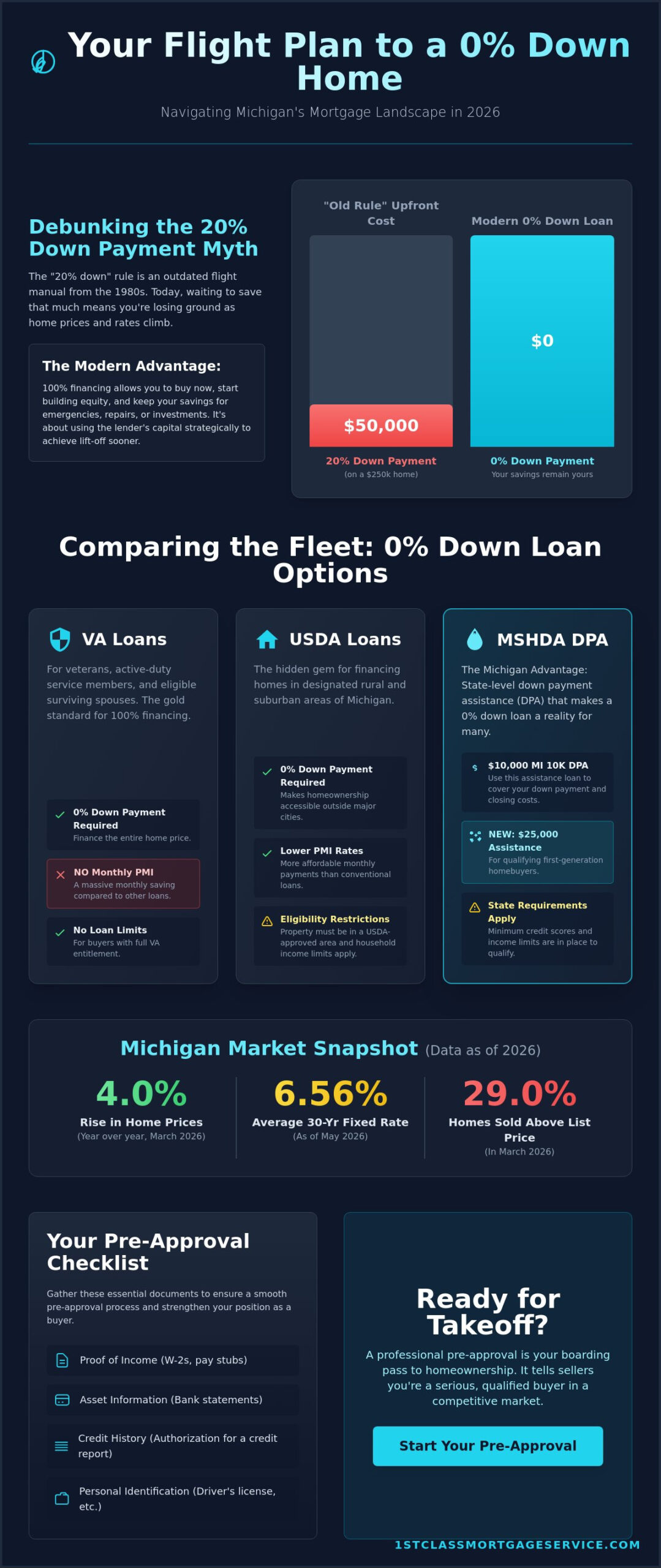 Zero Down Payment Home Loan: Your 2026 Guide to 100% Financing in Michigan