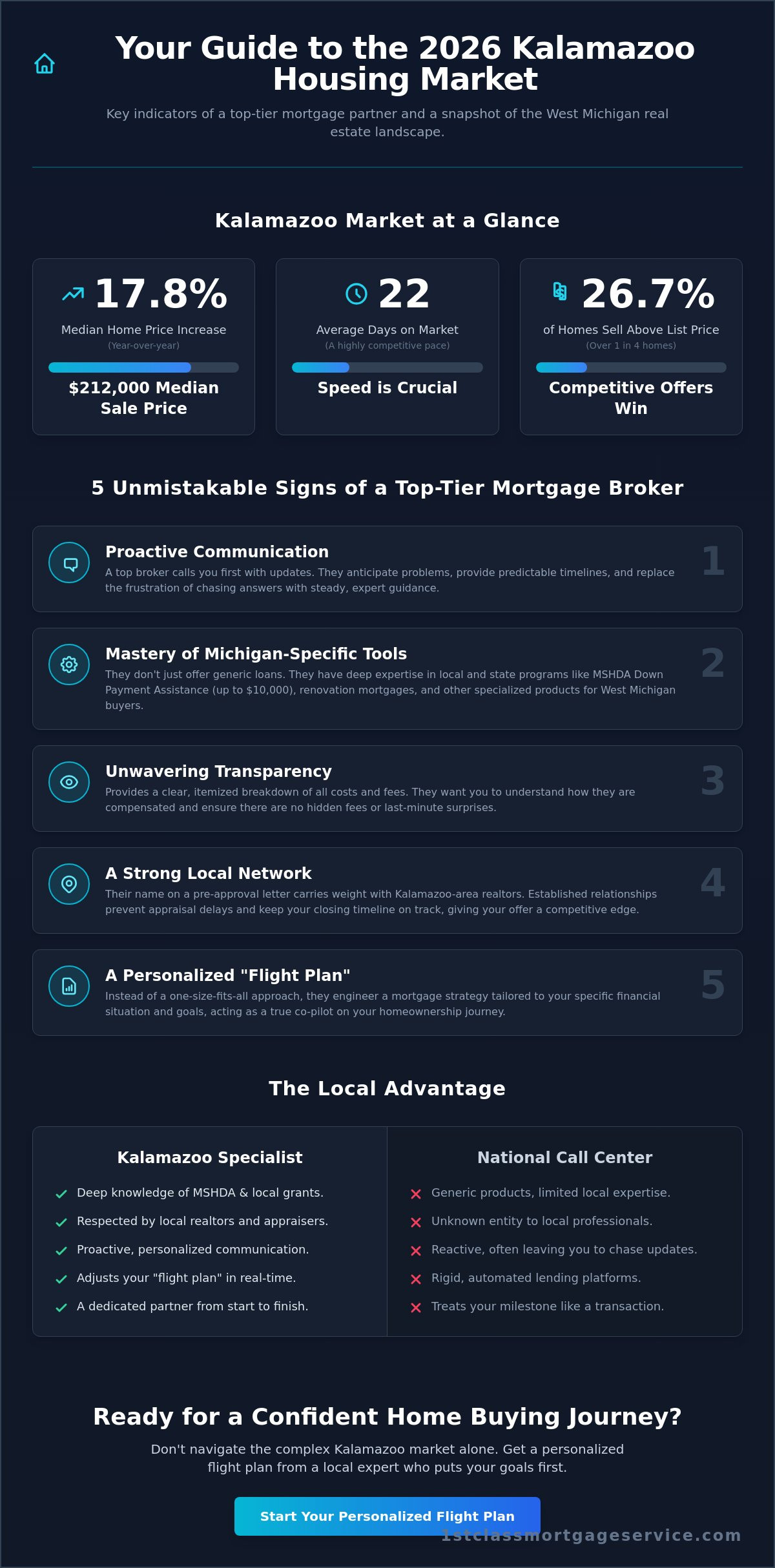 Signs You Have a Good Mortgage Broker in Kalamazoo: A 2026 Evaluation Guide