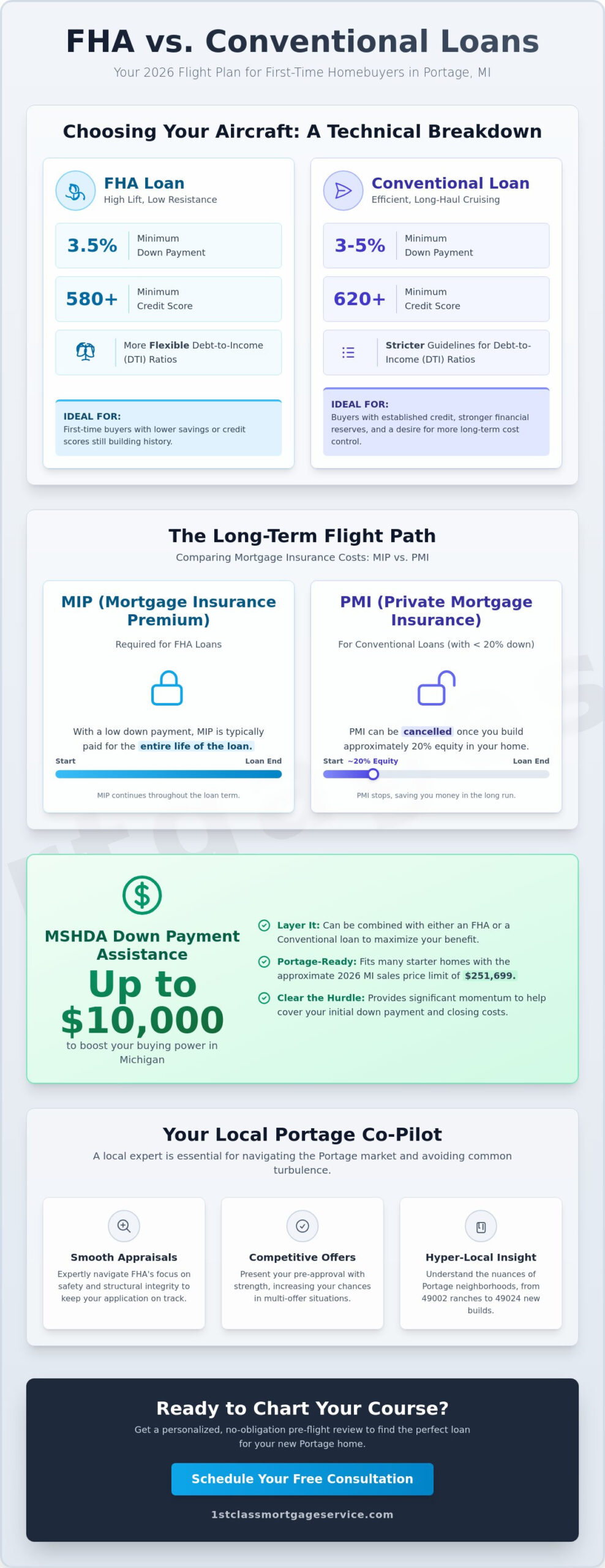 FHA vs Conventional Loan for First Time Buyer in Portage MI: Your 2026 Flight Plan