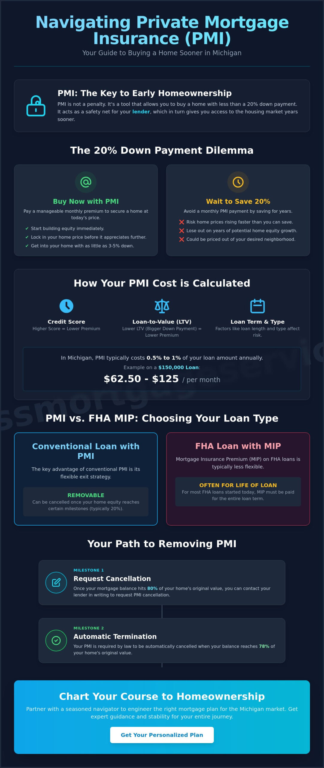 Understanding Private Mortgage Insurance (PMI) in Michigan: Your 2026 Homeownership Flight Plan