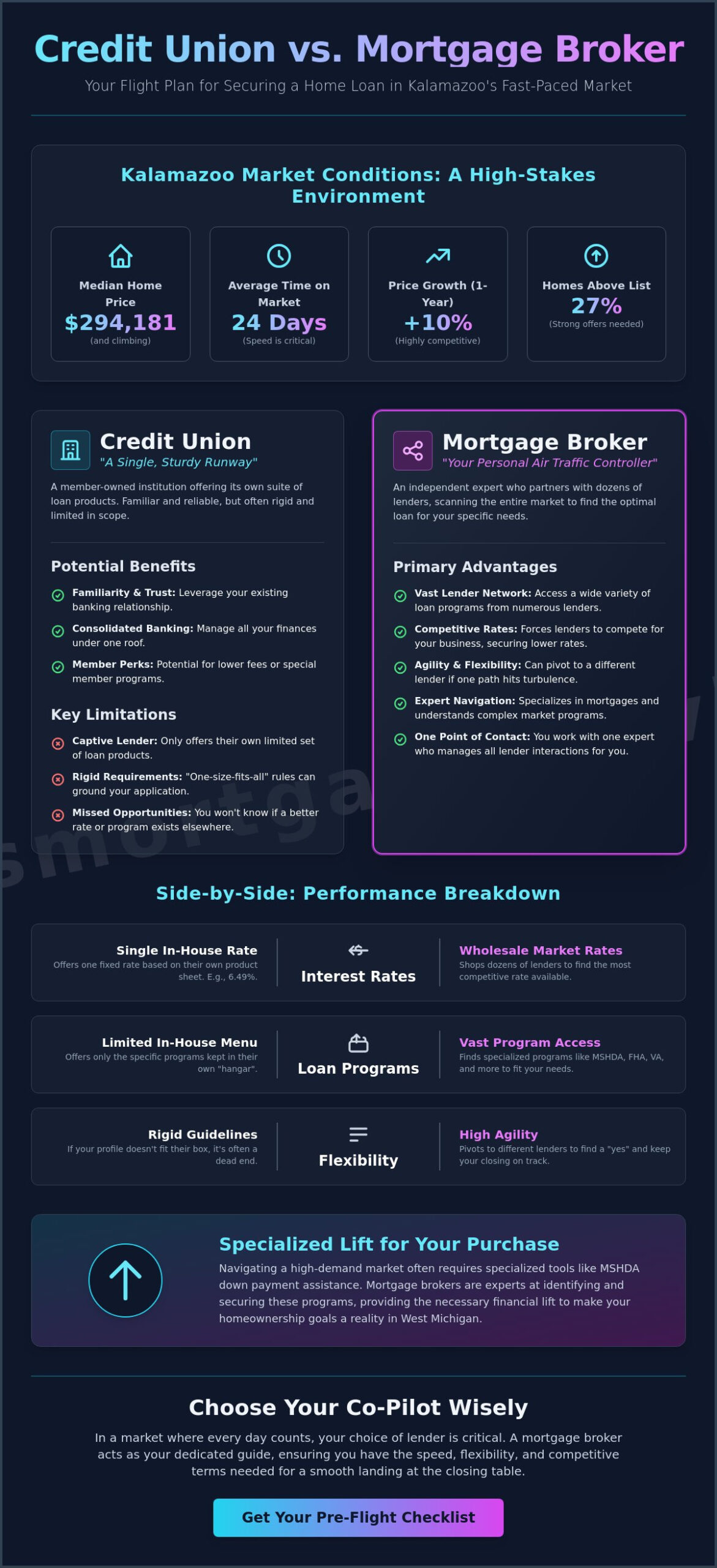 Credit Union vs Mortgage Broker in Kalamazoo: Your 2026 Lending Flight Plan