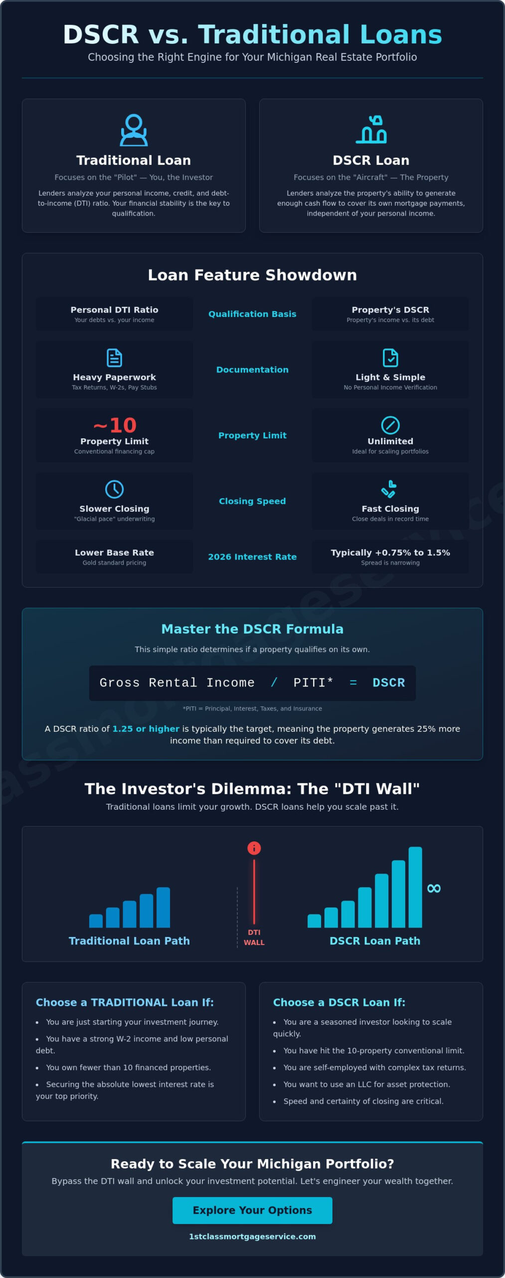 DSCR Loan vs Traditional Investment Property Loan: A 2026 Michigan Investor’s Guide