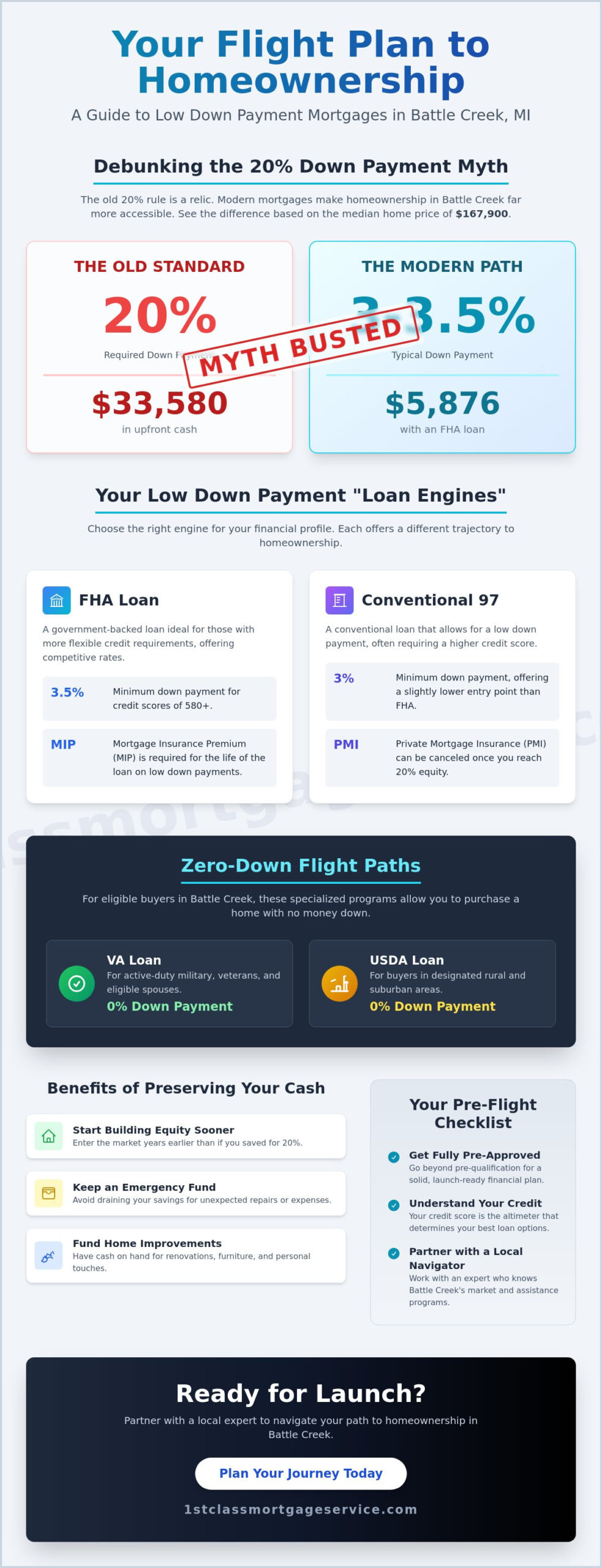 Low Down Payment Mortgage in Battle Creek MI: Your 2026 Flight Plan to Homeownership