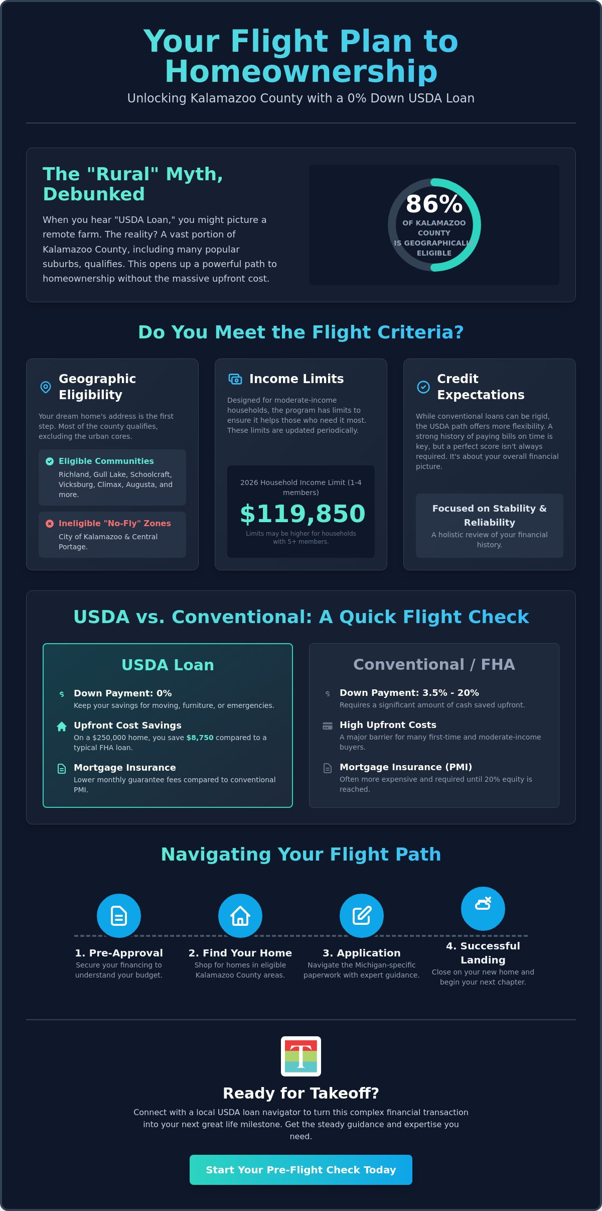 USDA Loan Eligibility in Kalamazoo County: Your 2026 Homeownership Flight Plan