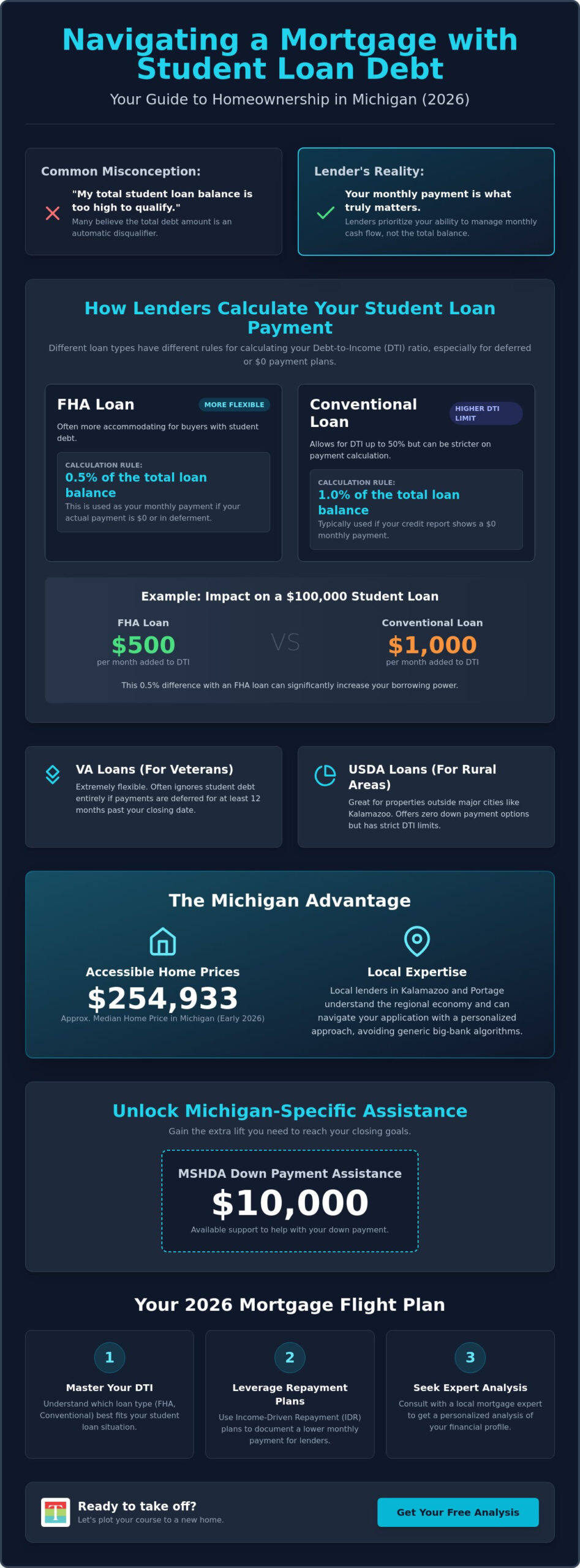Getting a Mortgage with Student Loan Debt in Michigan: Your 2026 Flight Plan