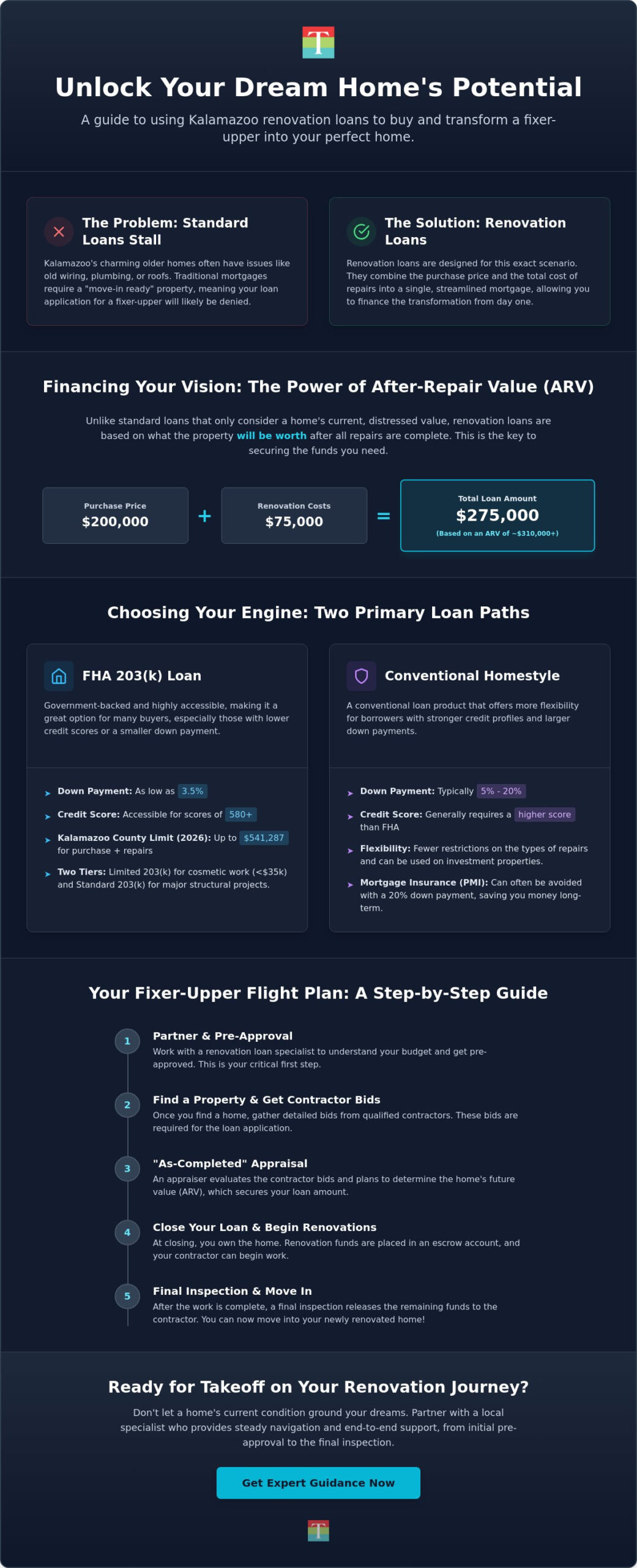 Kalamazoo Renovation Loan for a Fixer Upper: Your 2026 Financing Flight Plan