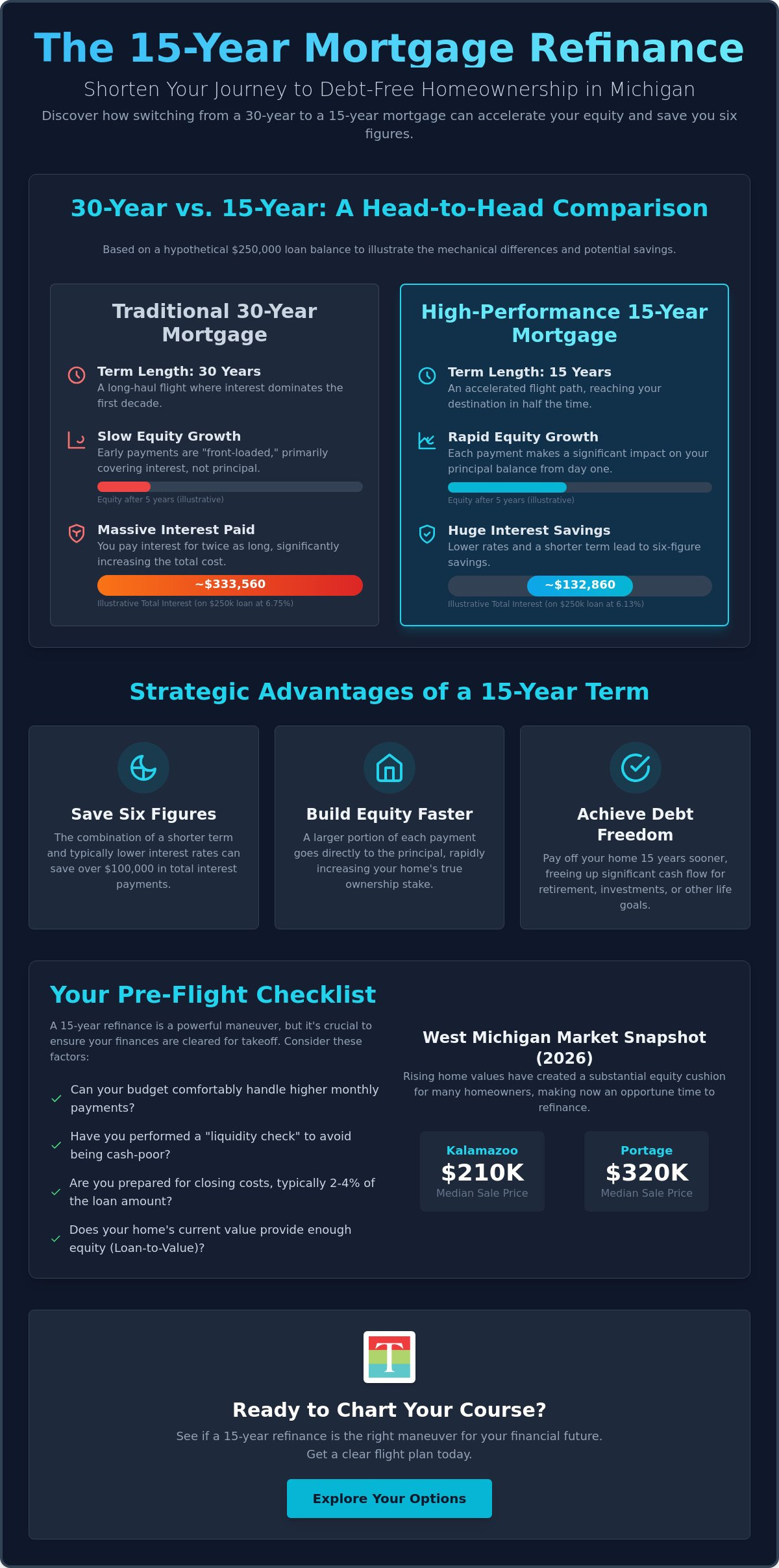 Refinance to a 15-Year Mortgage in Michigan: Your 2026 Flight Plan to Debt-Free Homeownership