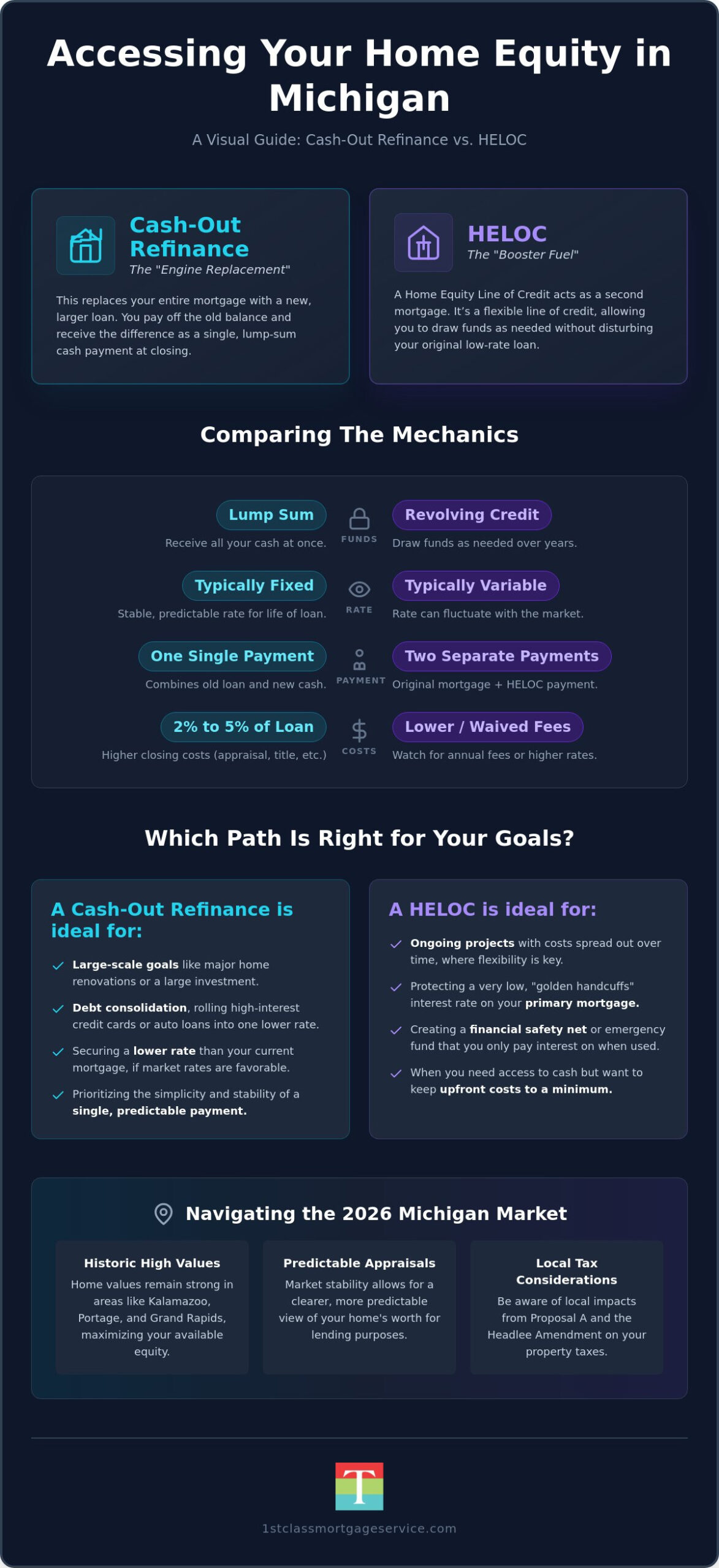 Cash-Out Refinance vs. HELOC: Navigating Your Michigan Equity Options in 2026
