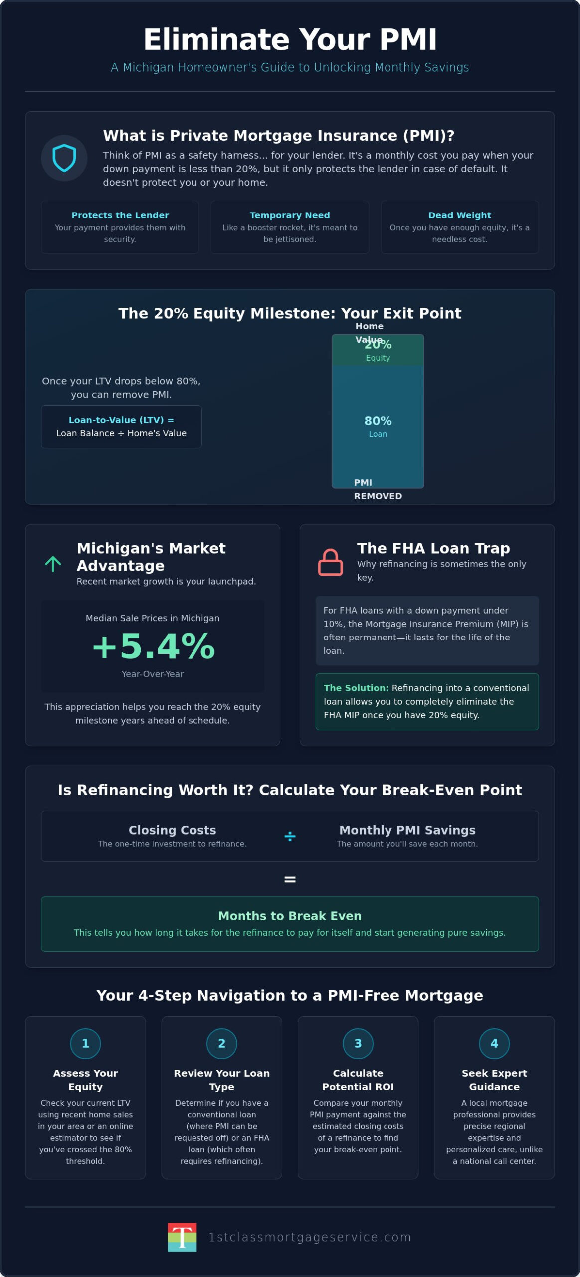 Refinance to Remove PMI in Michigan: Your 2026 Navigation Guide