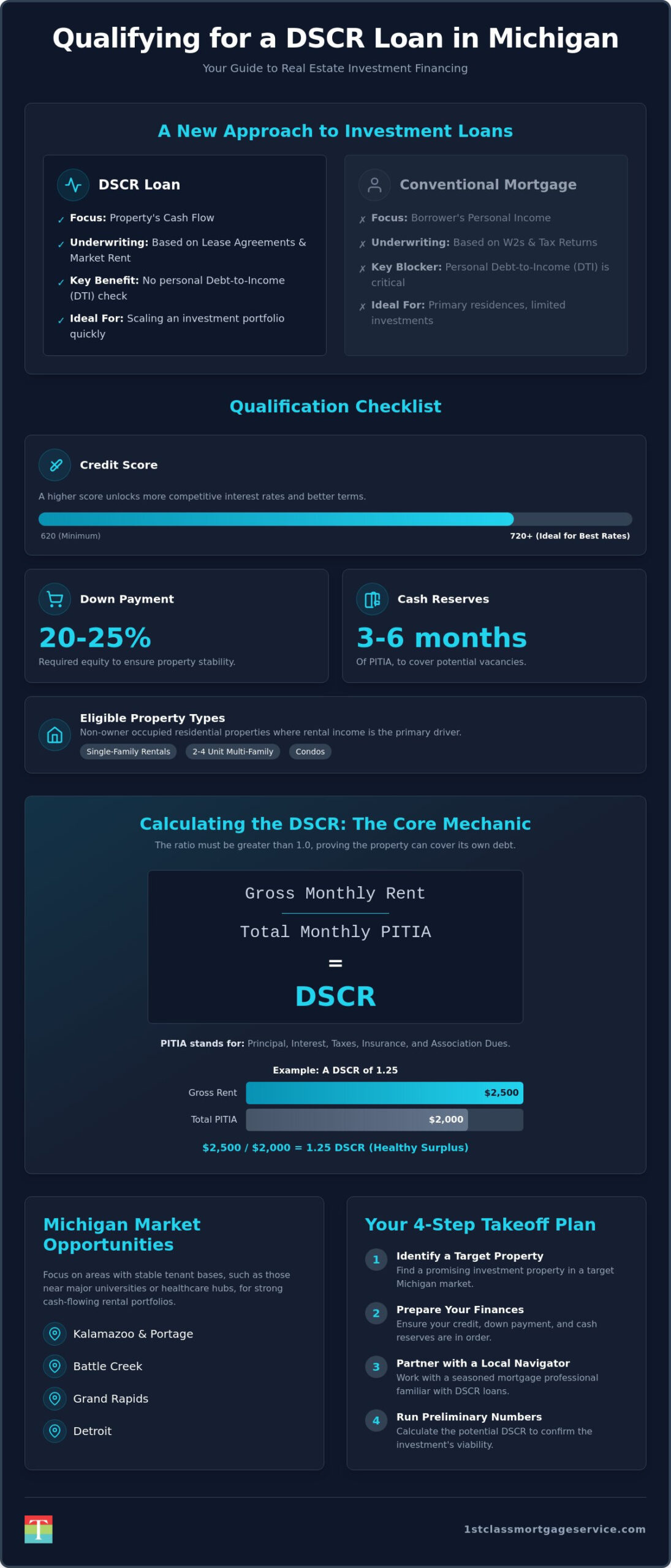 How to Qualify for a DSCR Loan in Michigan: Your 2026 Investor Guide