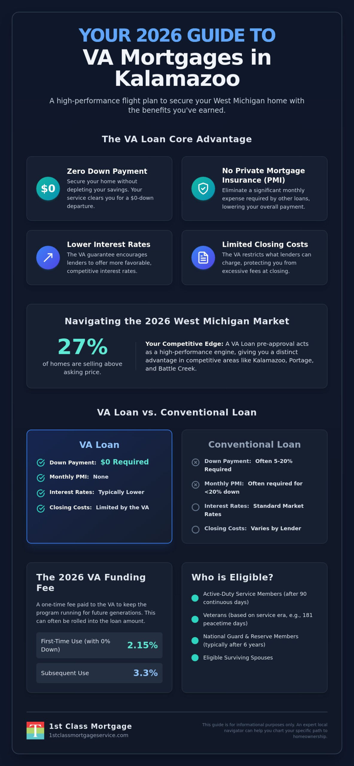 VA Mortgage Kalamazoo: Your 2026 Guide to Veteran Home Loans in West Michigan