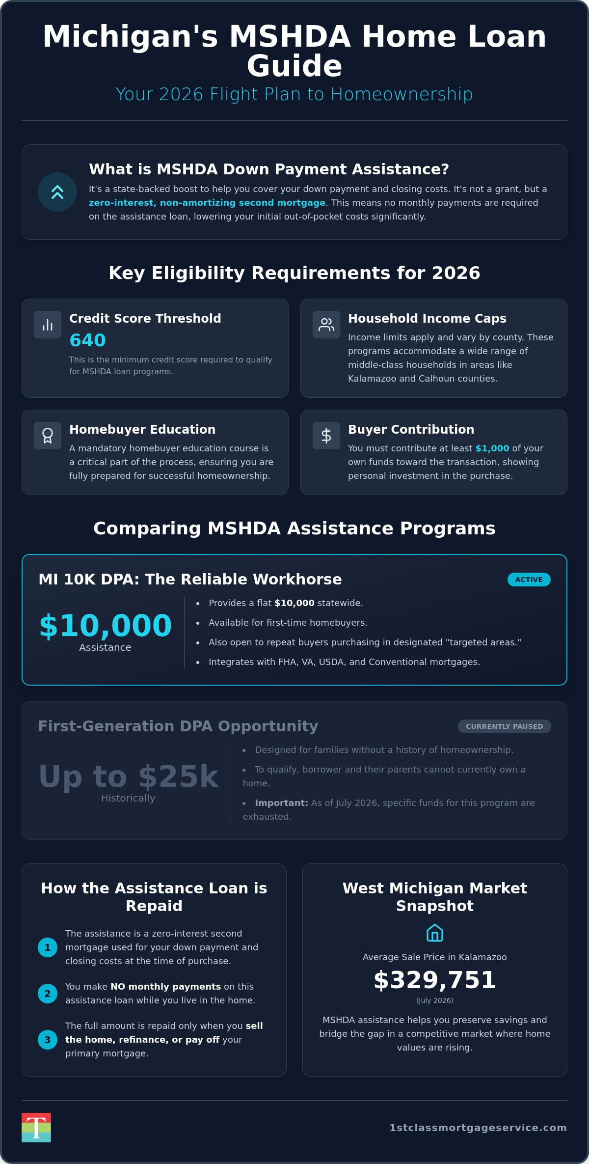 MSHDA Loan Requirements Michigan: Your 2026 Guide to Down Payment Assistance