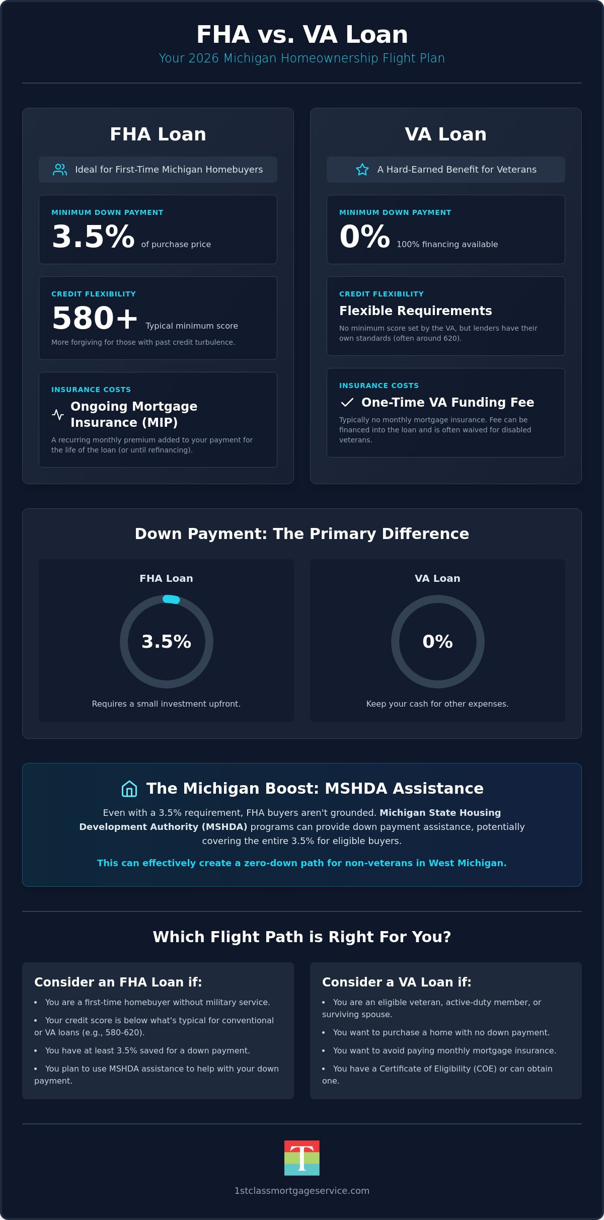 FHA vs VA Loan Michigan: Your 2026 Homeownership Flight Plan